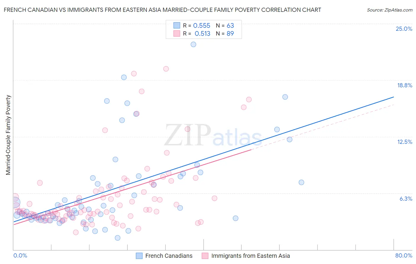 French Canadian vs Immigrants from Eastern Asia Married-Couple Family Poverty