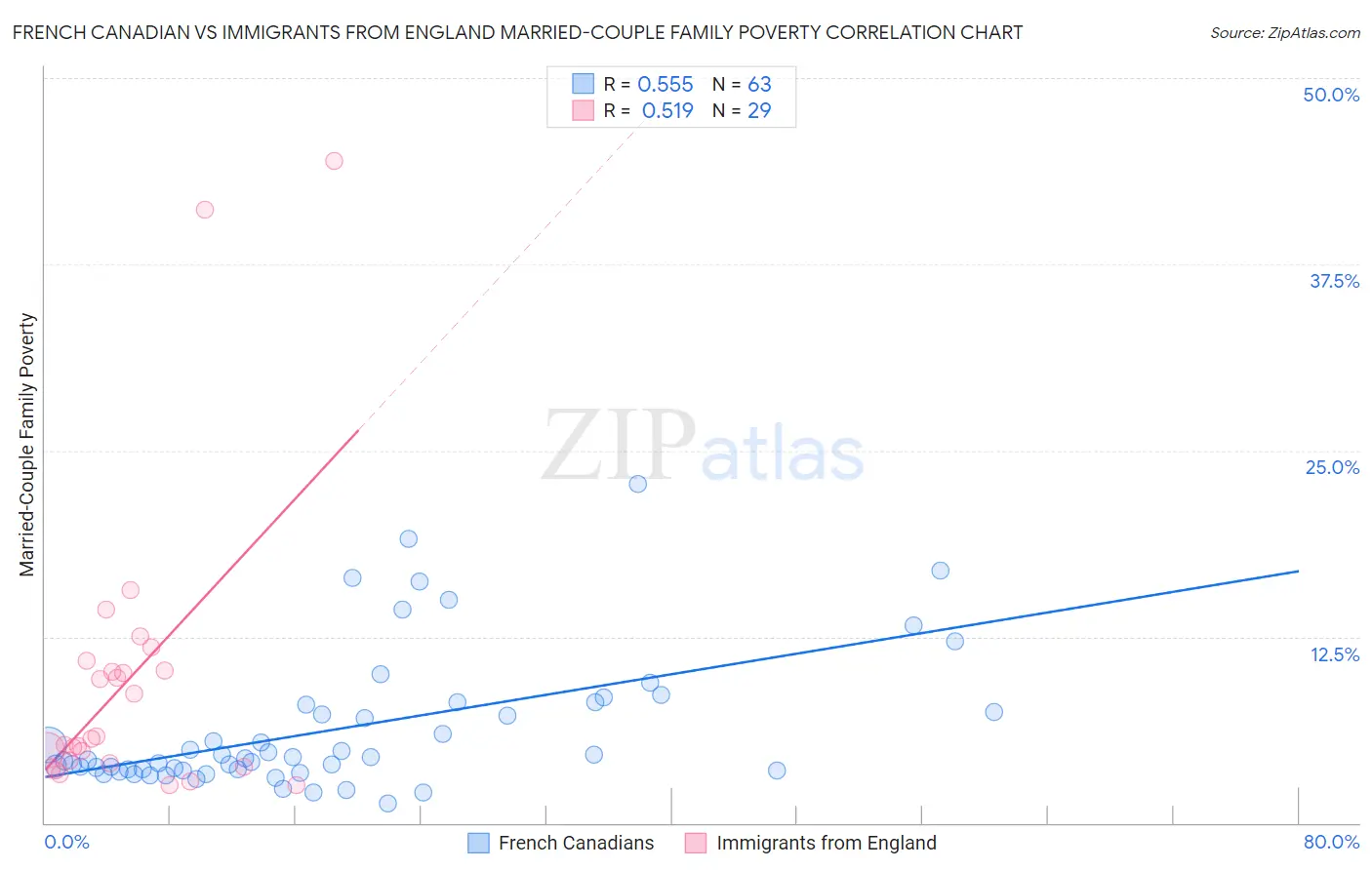 French Canadian vs Immigrants from England Married-Couple Family Poverty
