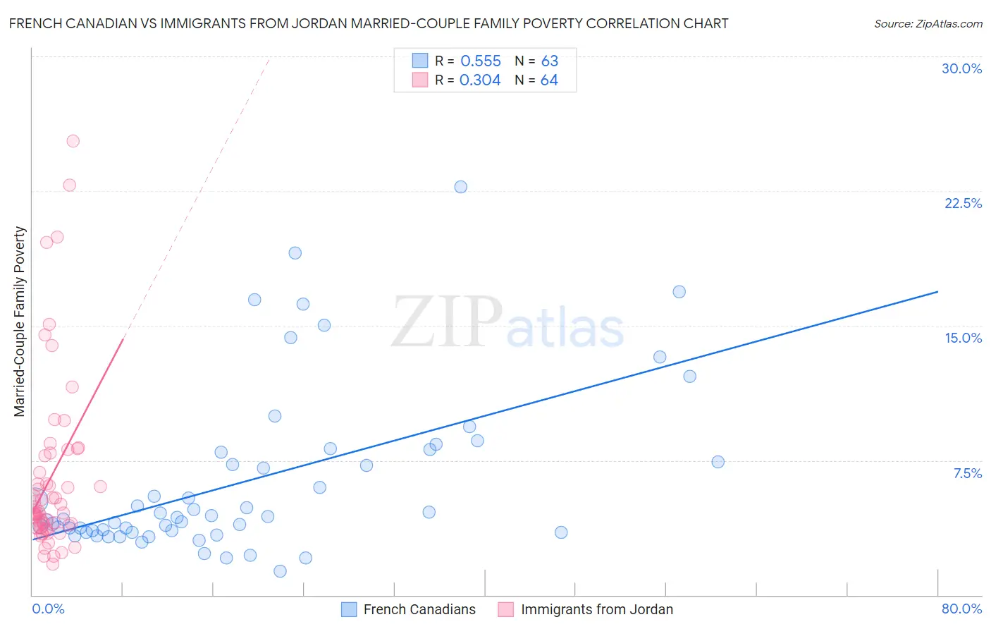 French Canadian vs Immigrants from Jordan Married-Couple Family Poverty