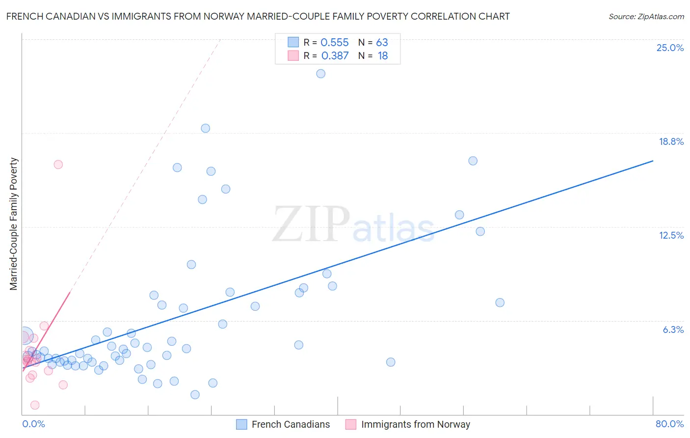 French Canadian vs Immigrants from Norway Married-Couple Family Poverty