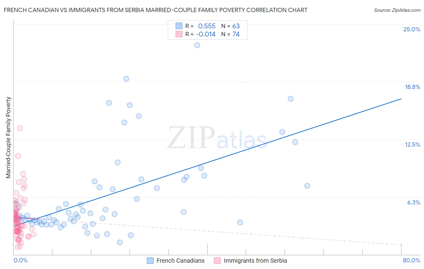 French Canadian vs Immigrants from Serbia Married-Couple Family Poverty