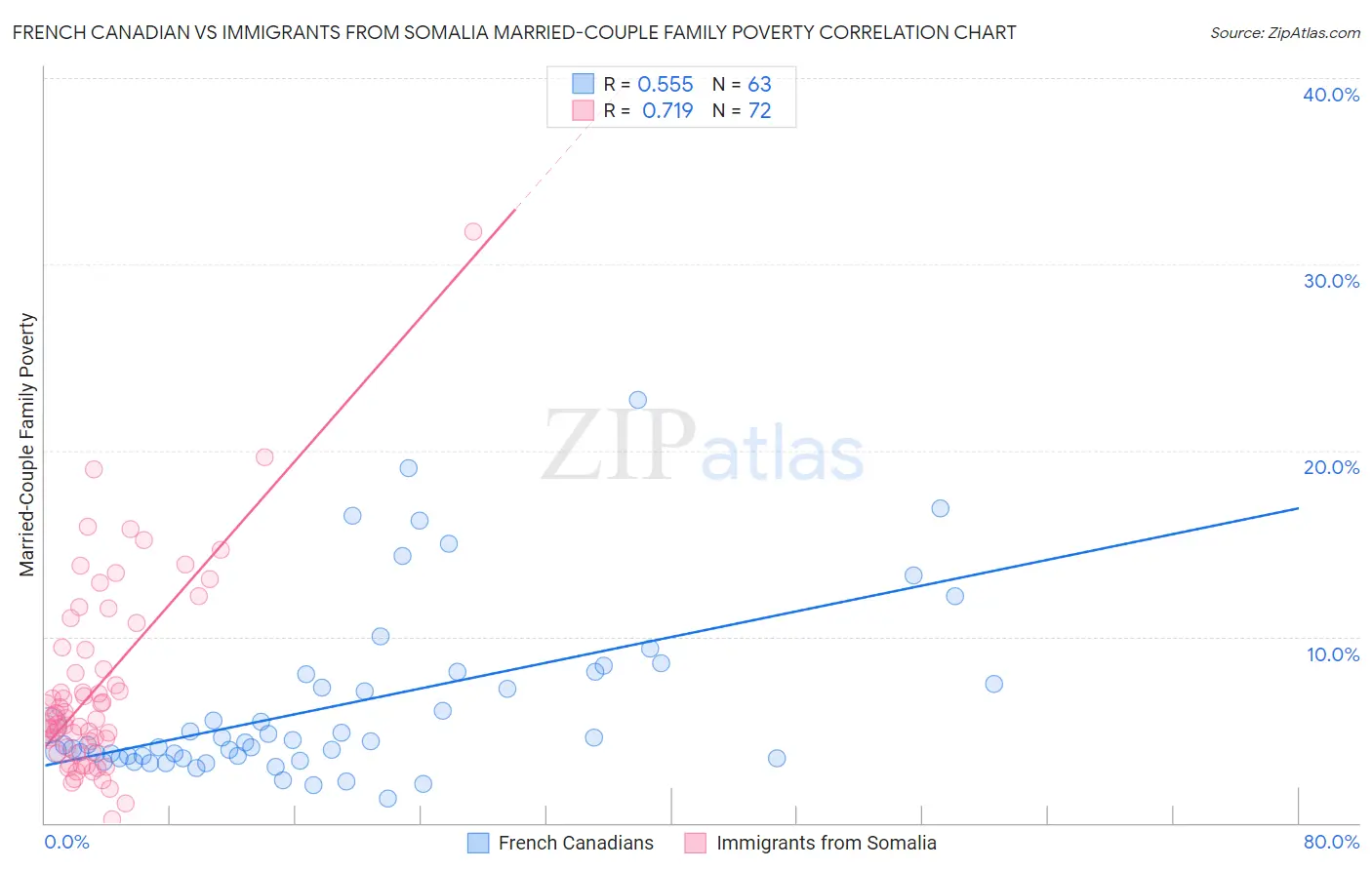 French Canadian vs Immigrants from Somalia Married-Couple Family Poverty