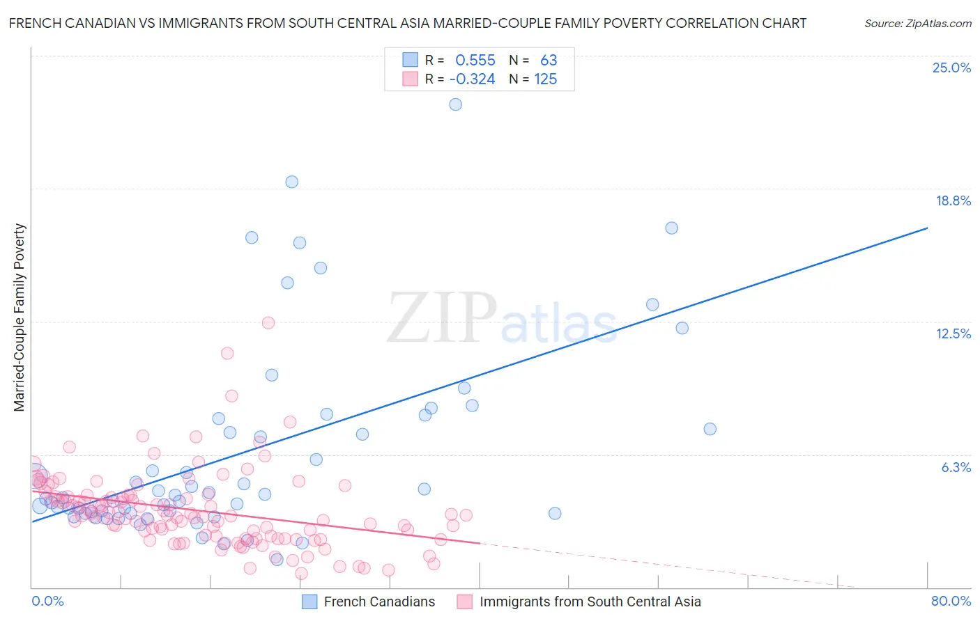 French Canadian vs Immigrants from South Central Asia Married-Couple Family Poverty