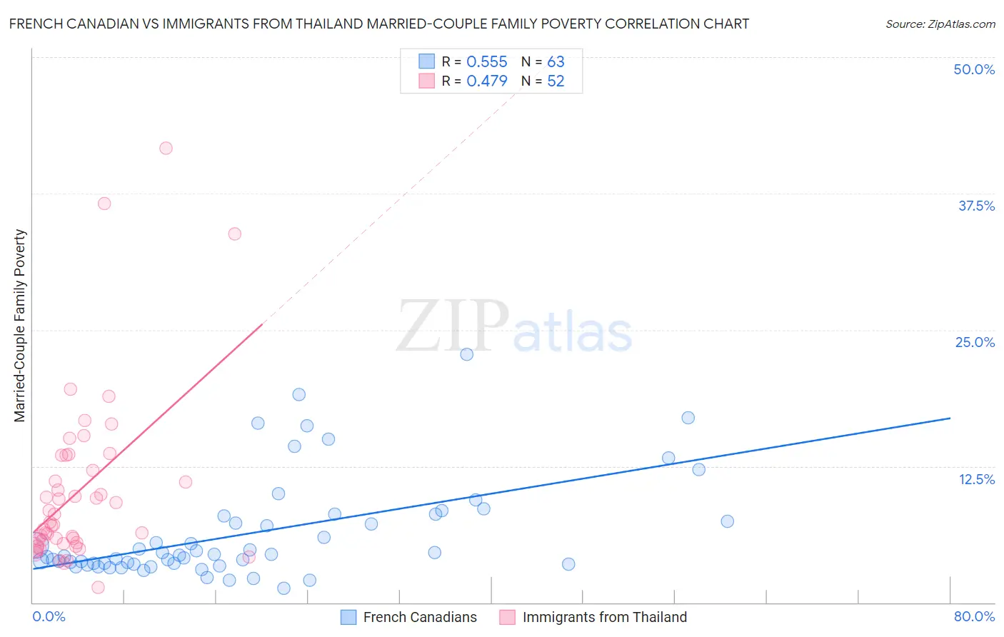 French Canadian vs Immigrants from Thailand Married-Couple Family Poverty