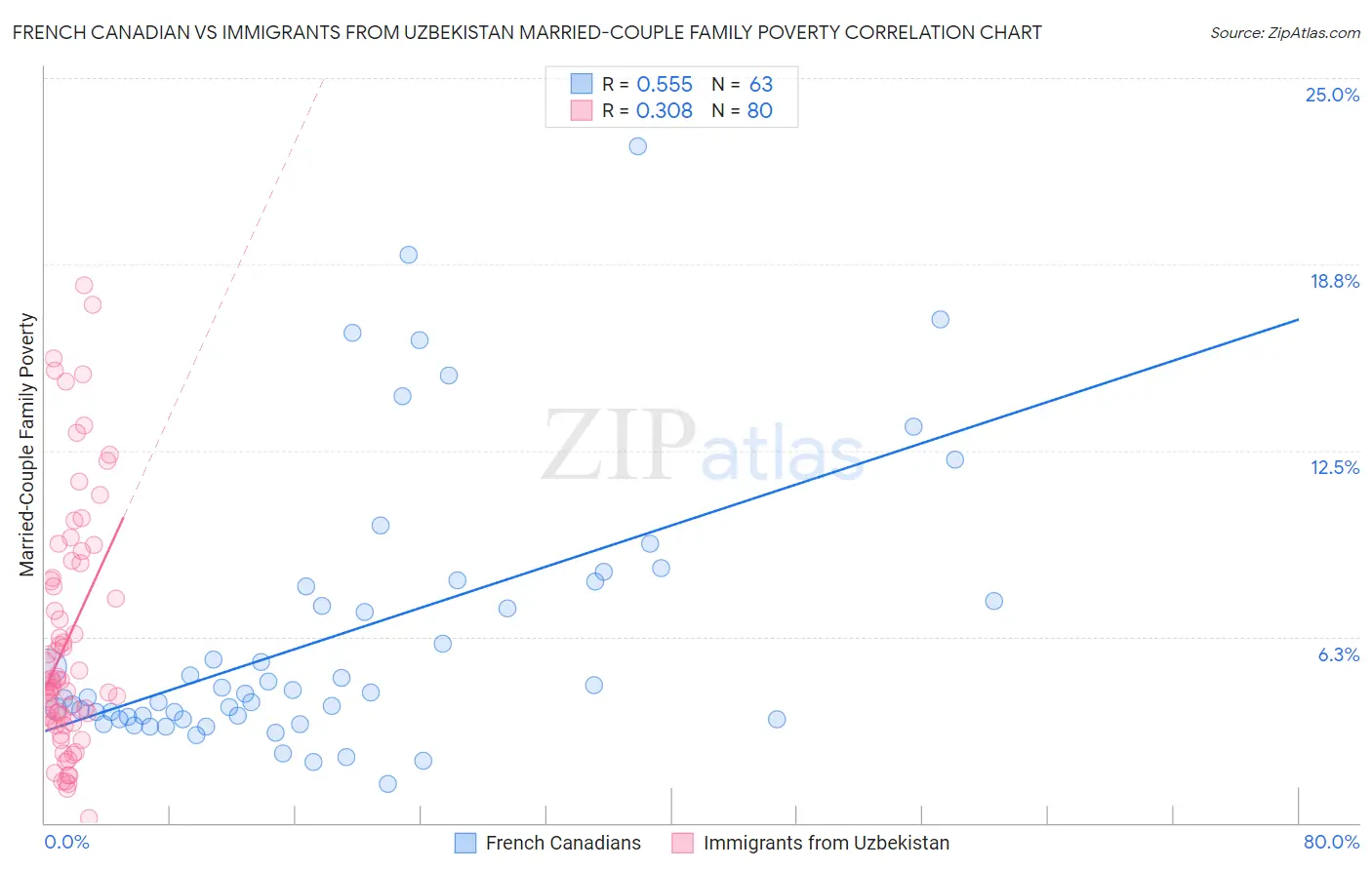 French Canadian vs Immigrants from Uzbekistan Married-Couple Family Poverty