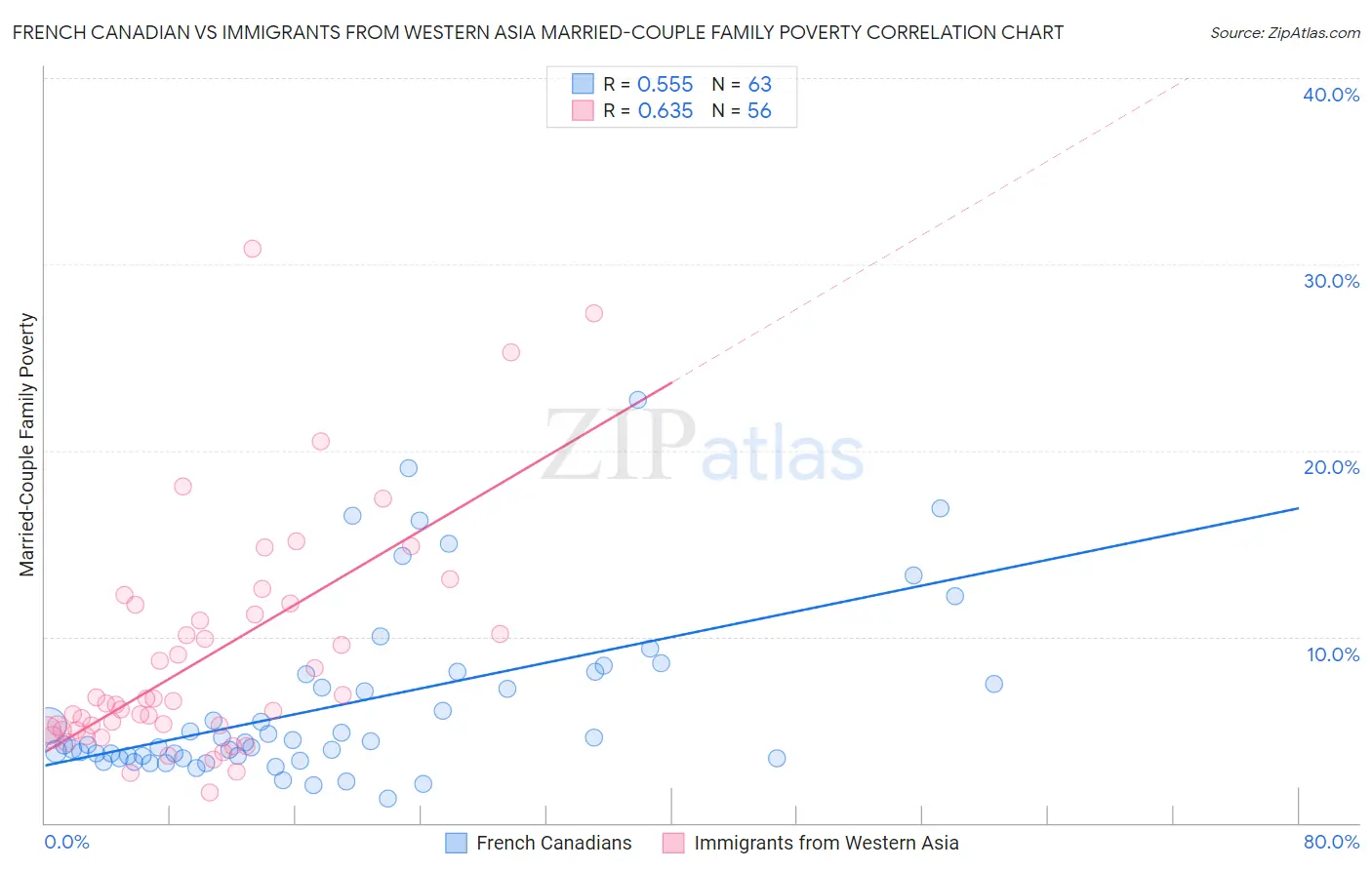 French Canadian vs Immigrants from Western Asia Married-Couple Family Poverty