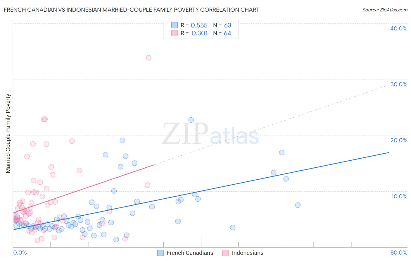 French Canadian vs Indonesian Married-Couple Family Poverty