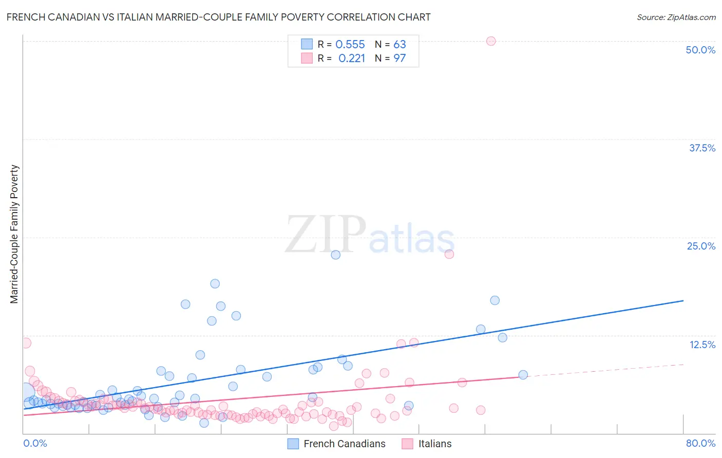 French Canadian vs Italian Married-Couple Family Poverty