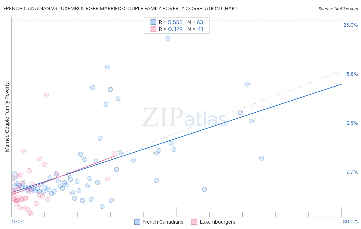 French Canadian vs Luxembourger Married-Couple Family Poverty