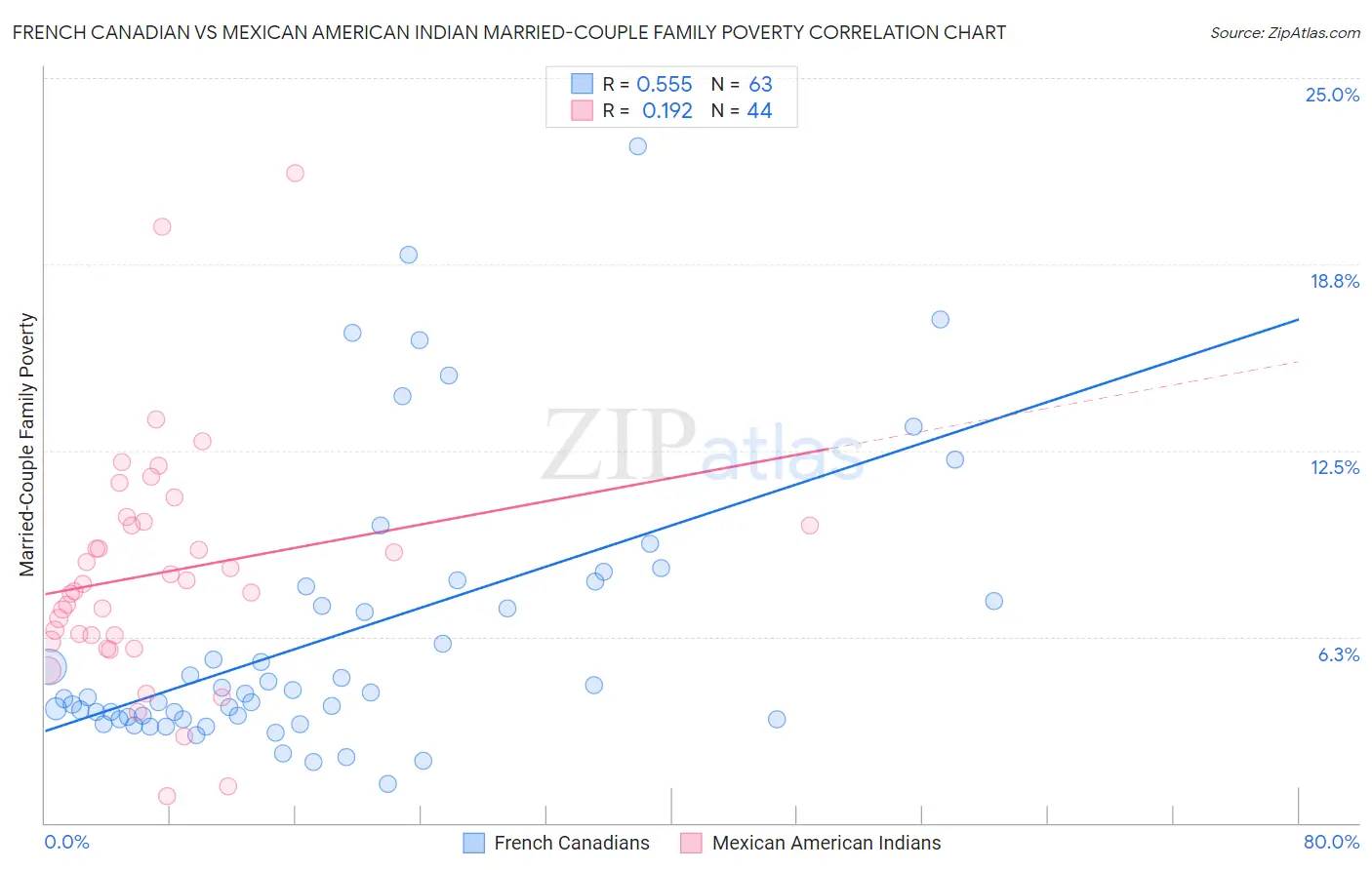 French Canadian vs Mexican American Indian Married-Couple Family Poverty