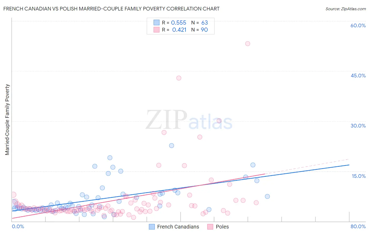 French Canadian vs Polish Married-Couple Family Poverty