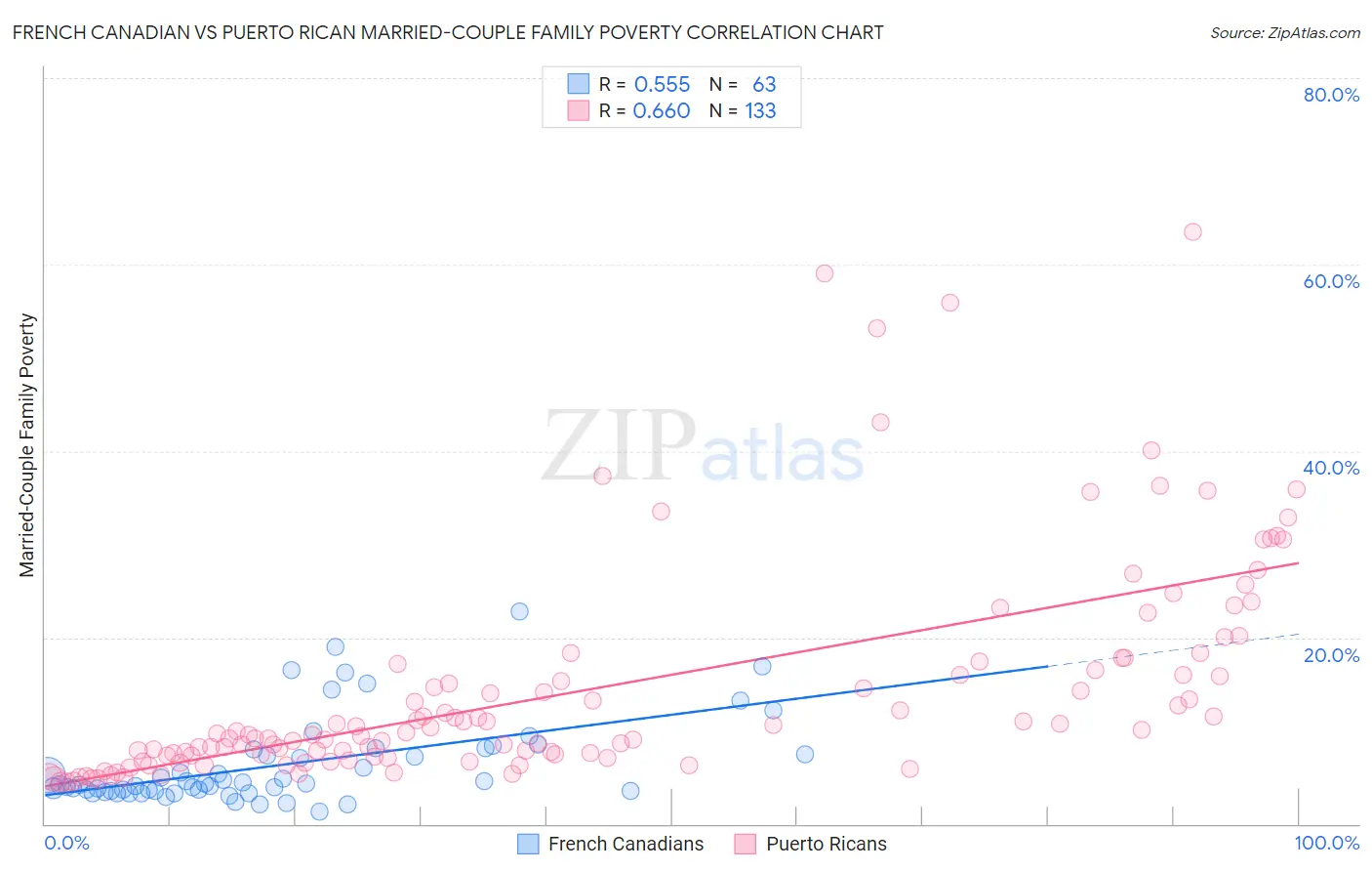 French Canadian vs Puerto Rican Married-Couple Family Poverty