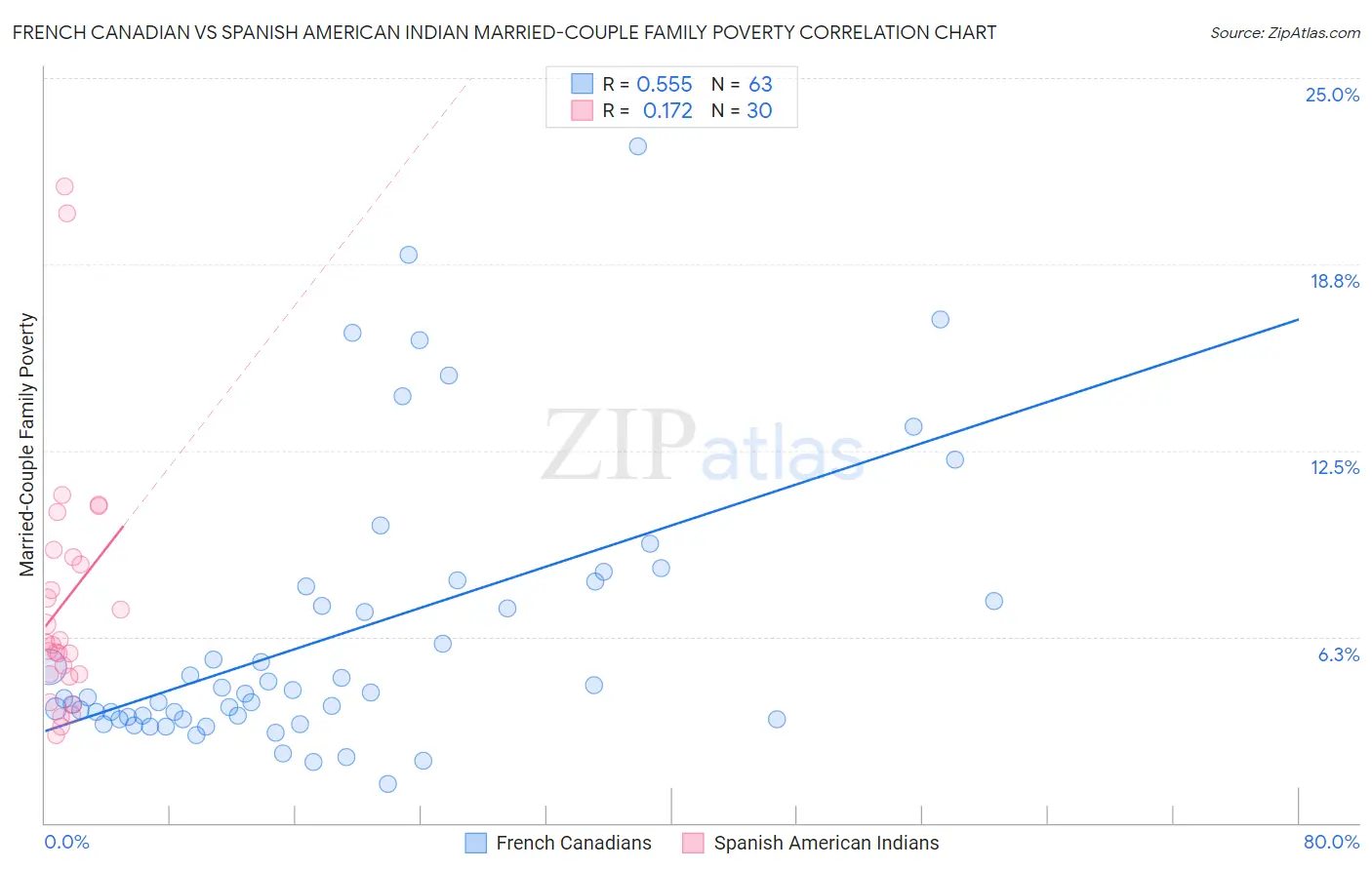 French Canadian vs Spanish American Indian Married-Couple Family Poverty