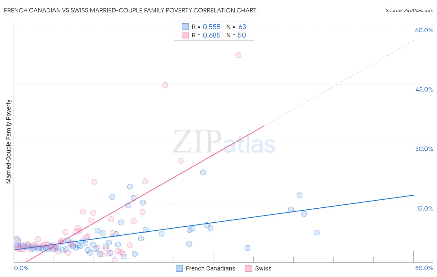 French Canadian vs Swiss Married-Couple Family Poverty