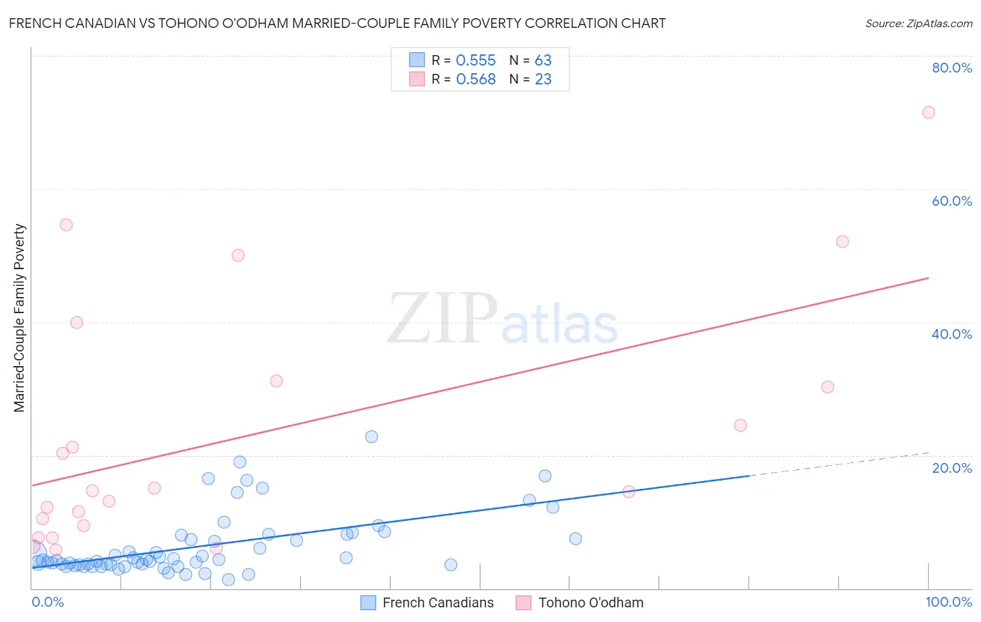 French Canadian vs Tohono O'odham Married-Couple Family Poverty