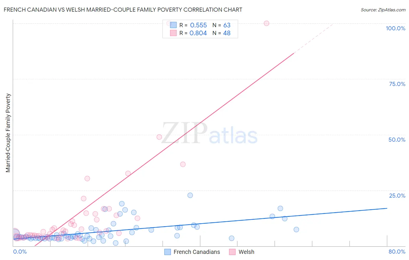 French Canadian vs Welsh Married-Couple Family Poverty