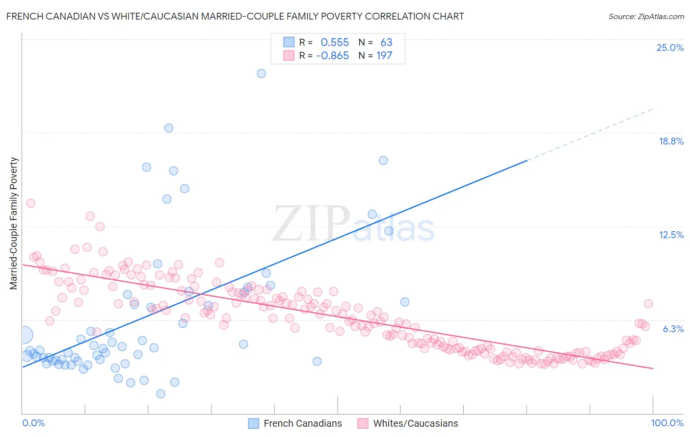 French Canadian vs White/Caucasian Married-Couple Family Poverty