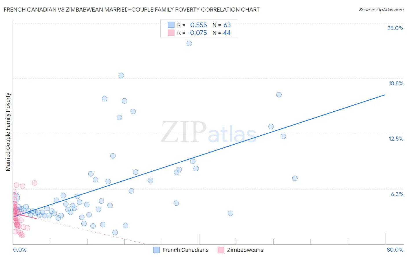 French Canadian vs Zimbabwean Married-Couple Family Poverty