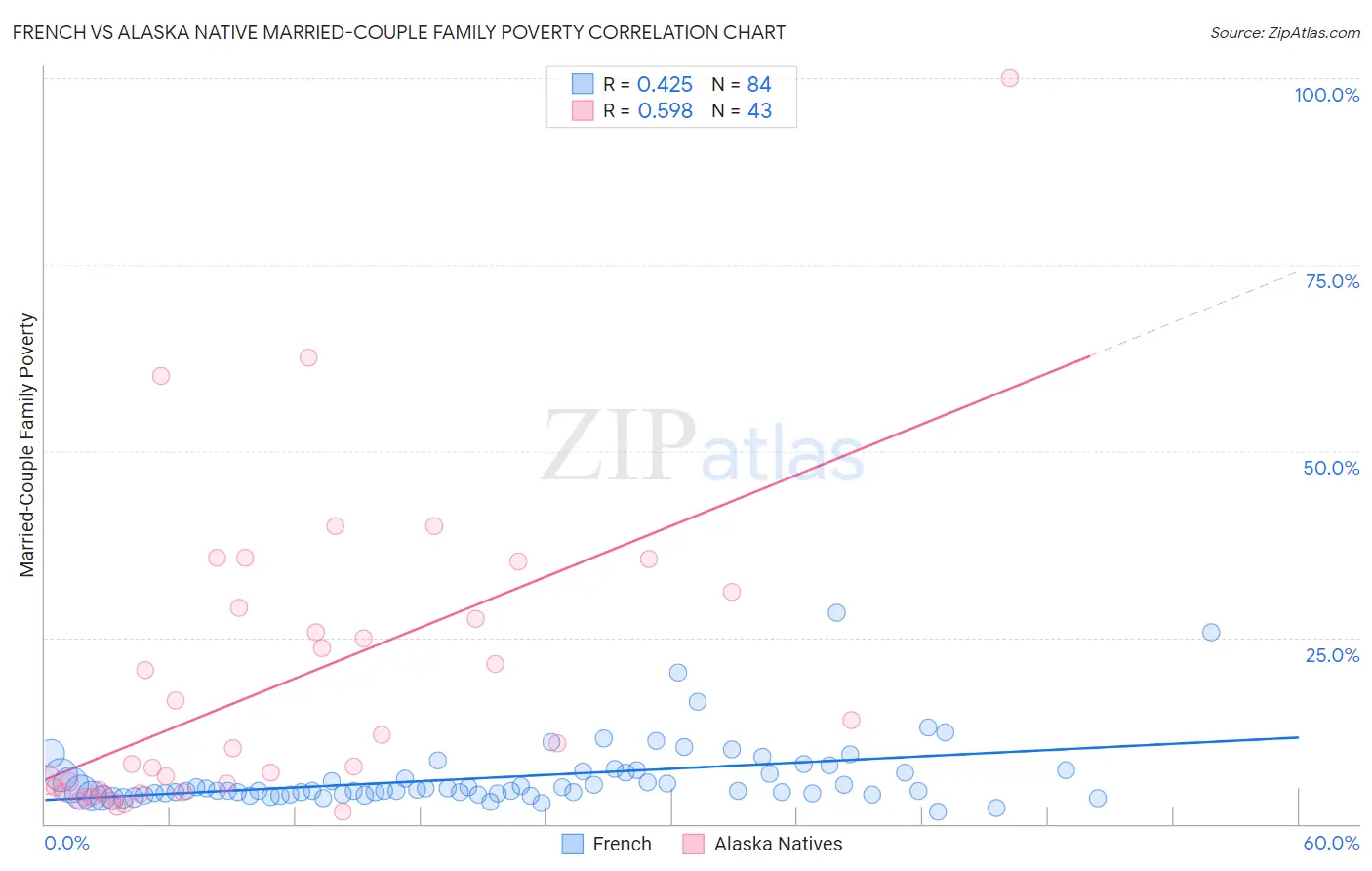 French vs Alaska Native Married-Couple Family Poverty