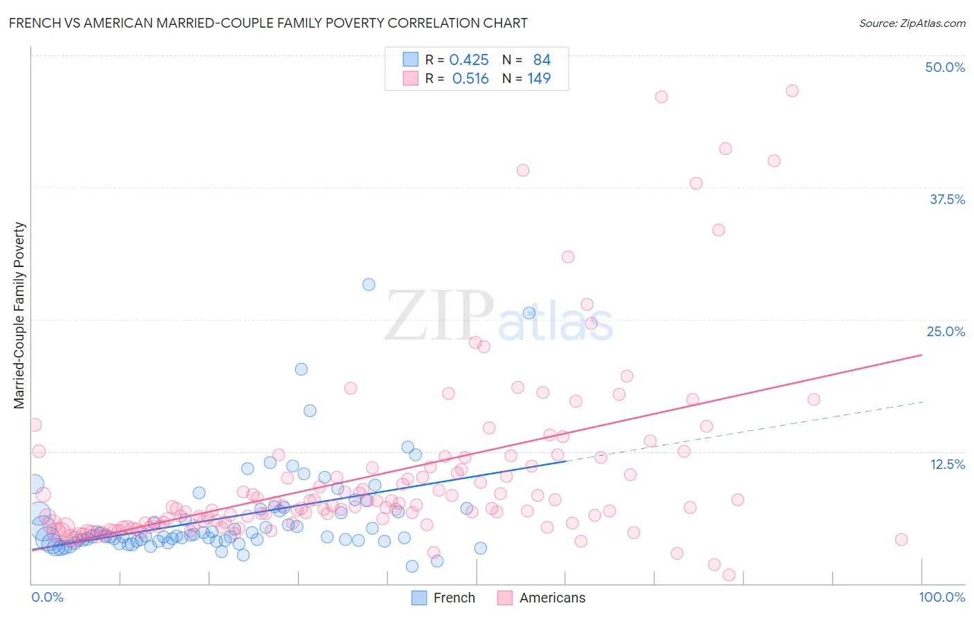 French vs American Married-Couple Family Poverty