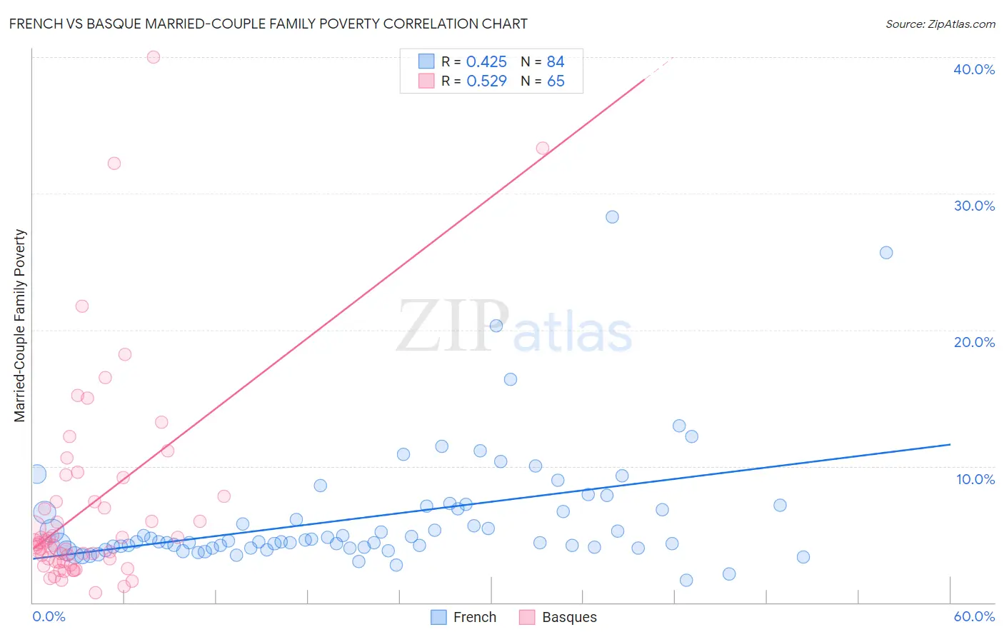 French vs Basque Married-Couple Family Poverty