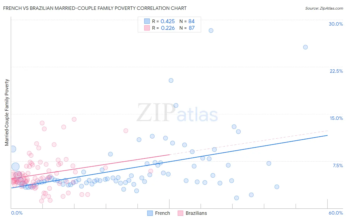 French vs Brazilian Married-Couple Family Poverty