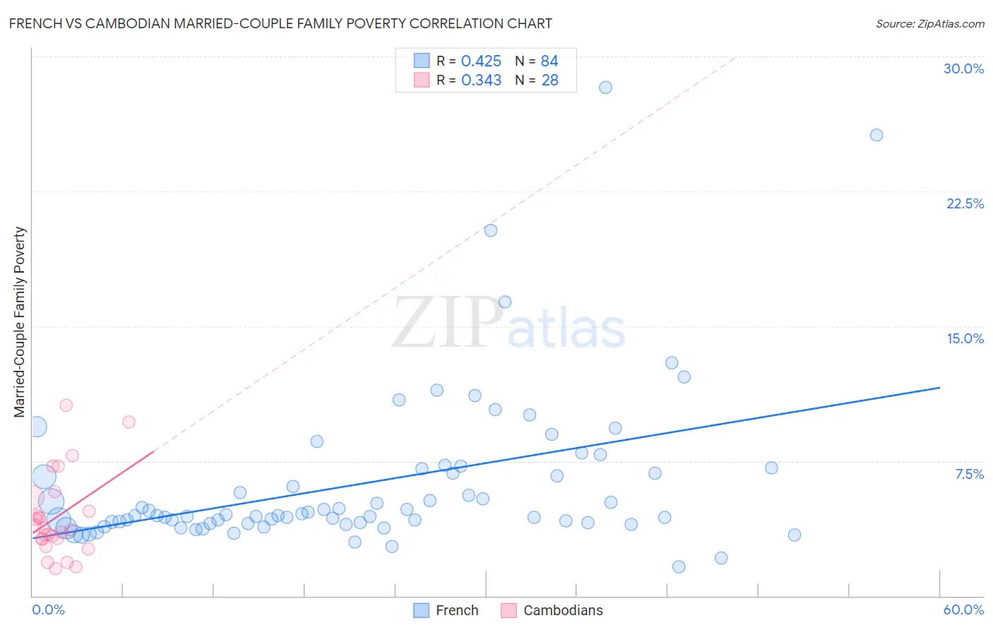 French vs Cambodian Married-Couple Family Poverty