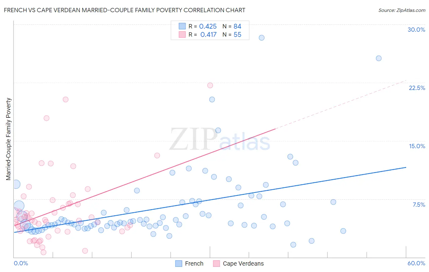 French vs Cape Verdean Married-Couple Family Poverty