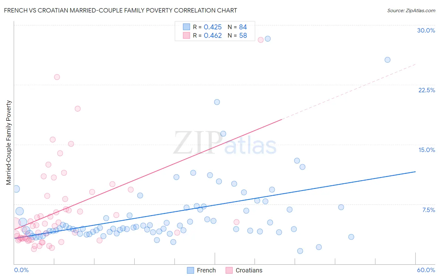 French vs Croatian Married-Couple Family Poverty
