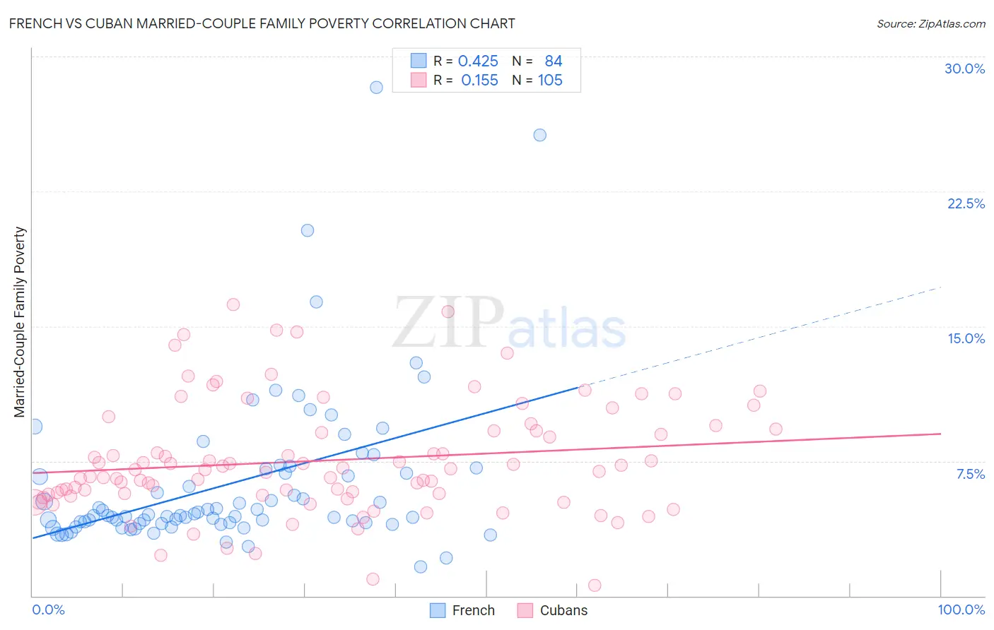 French vs Cuban Married-Couple Family Poverty