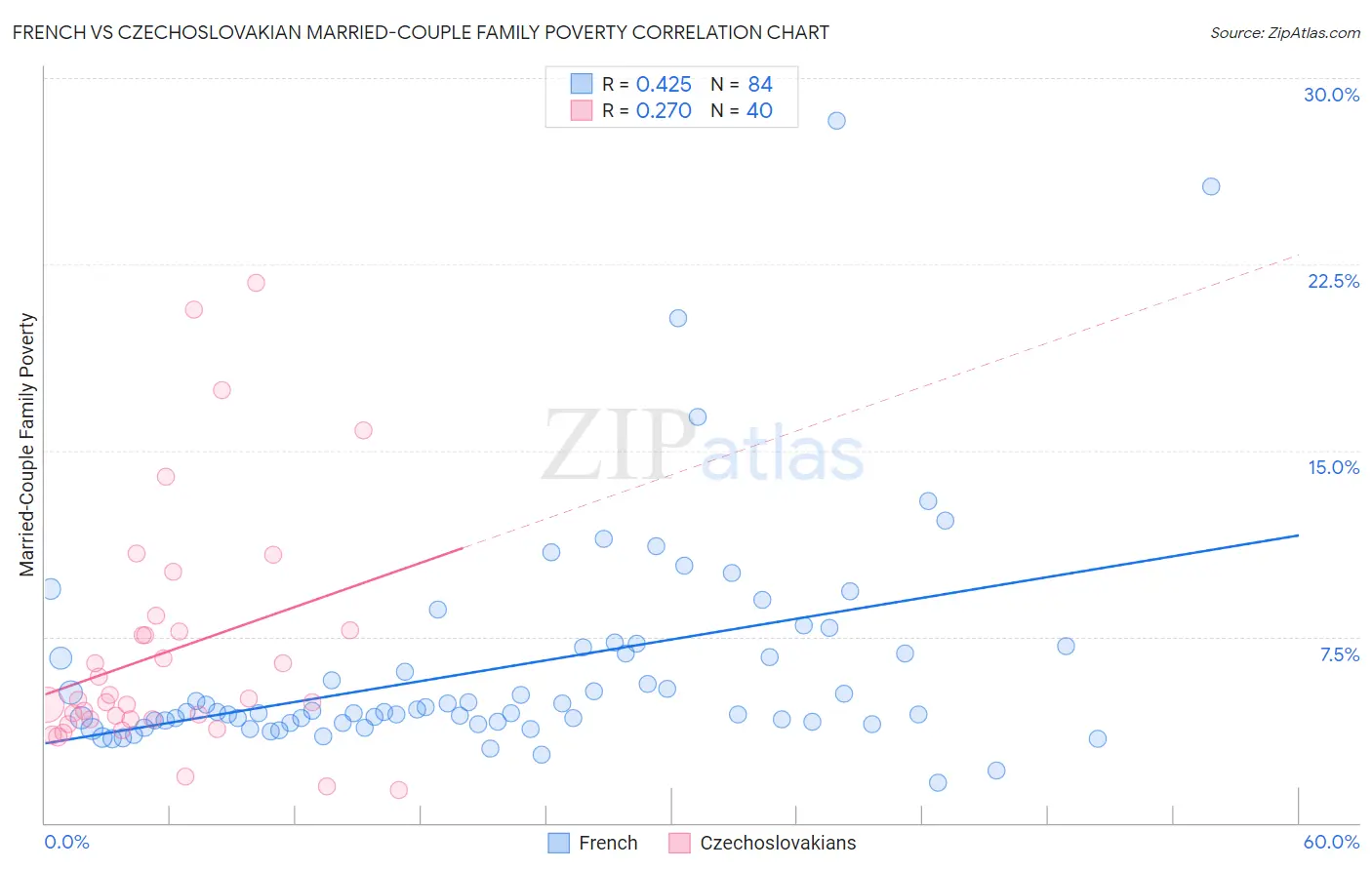 French vs Czechoslovakian Married-Couple Family Poverty