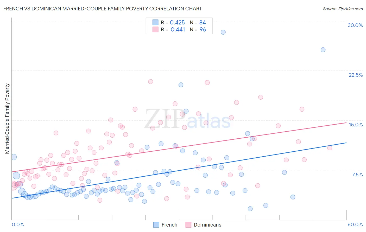 French vs Dominican Married-Couple Family Poverty