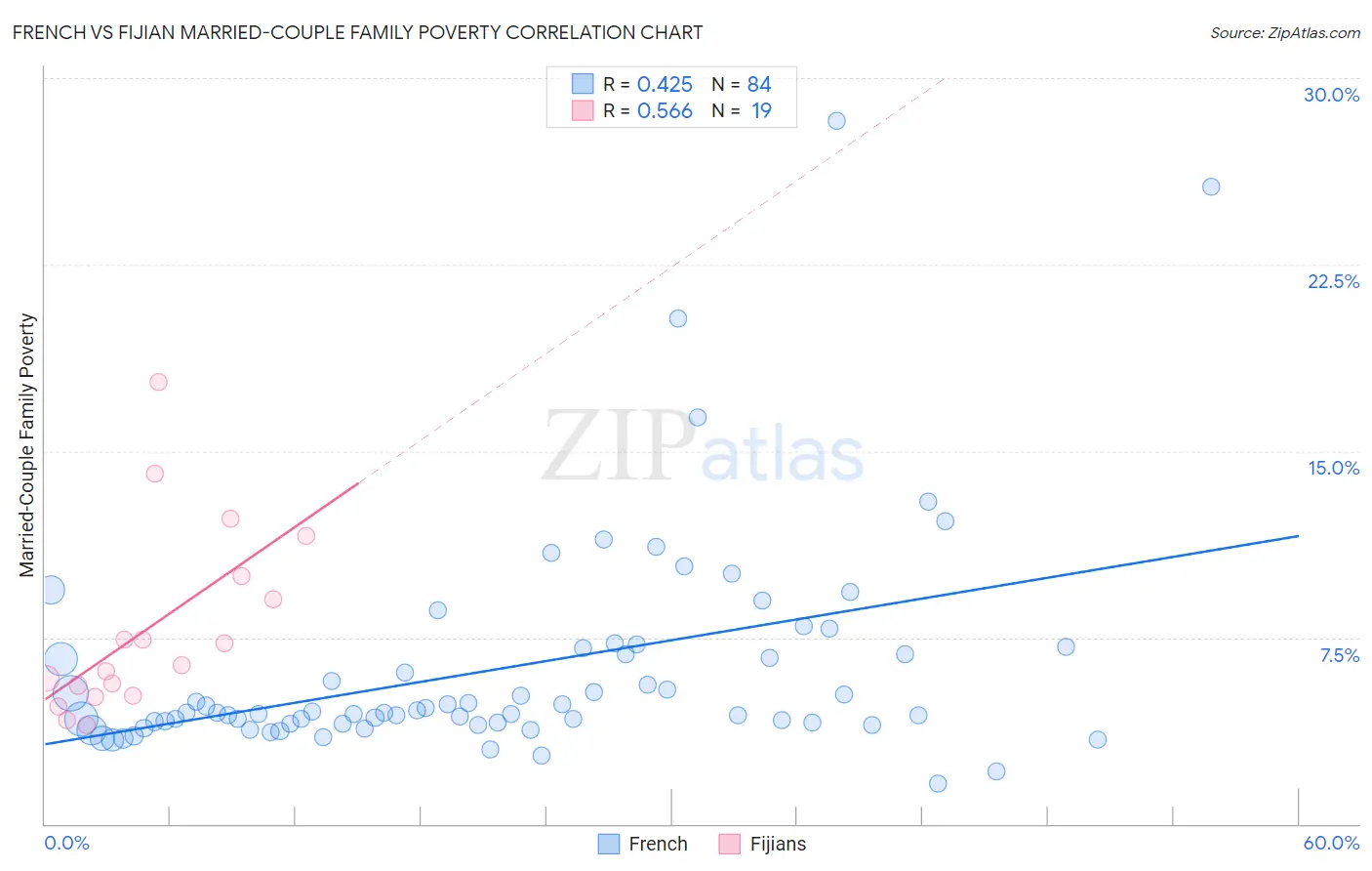 French vs Fijian Married-Couple Family Poverty