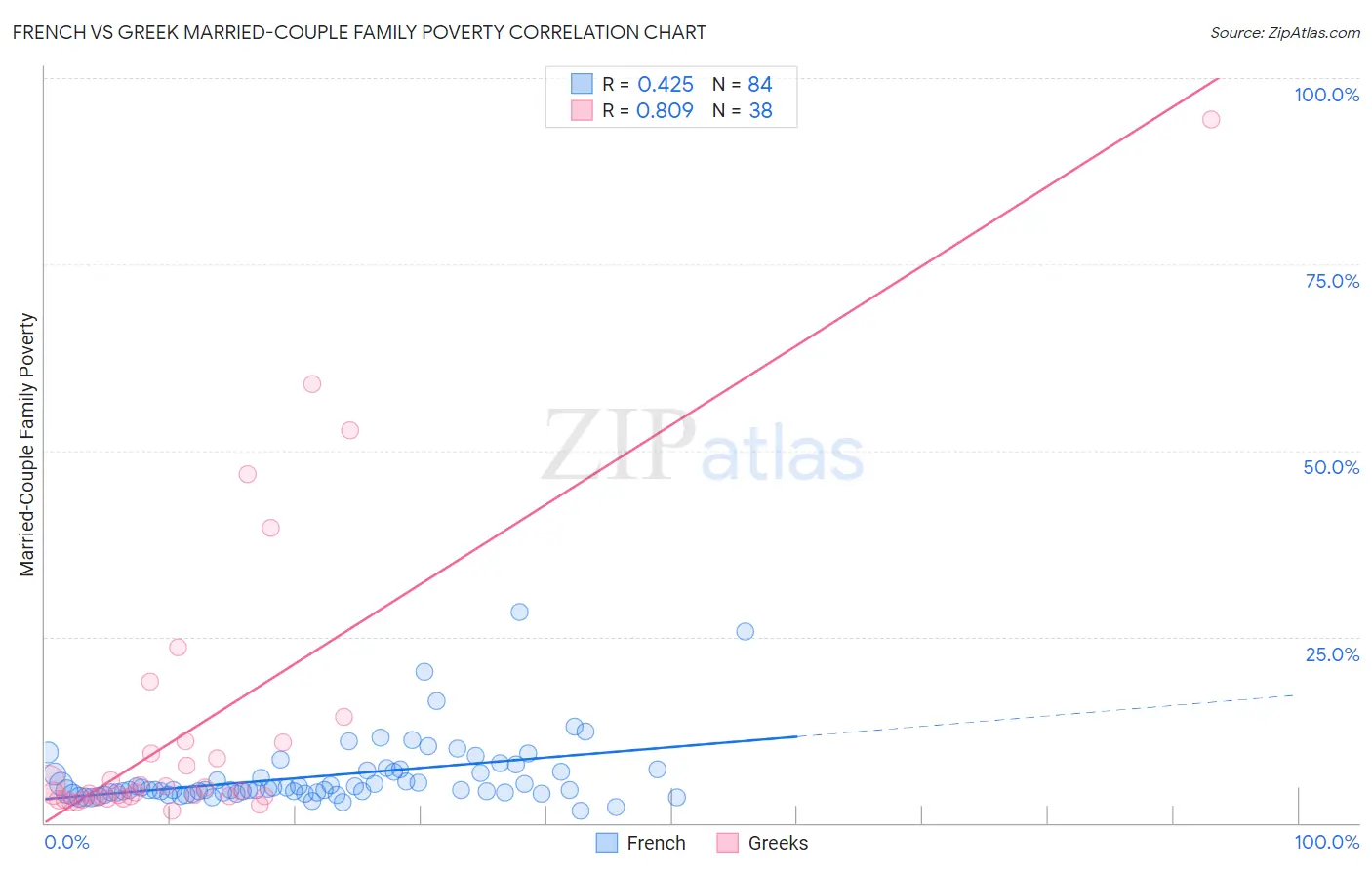 French vs Greek Married-Couple Family Poverty