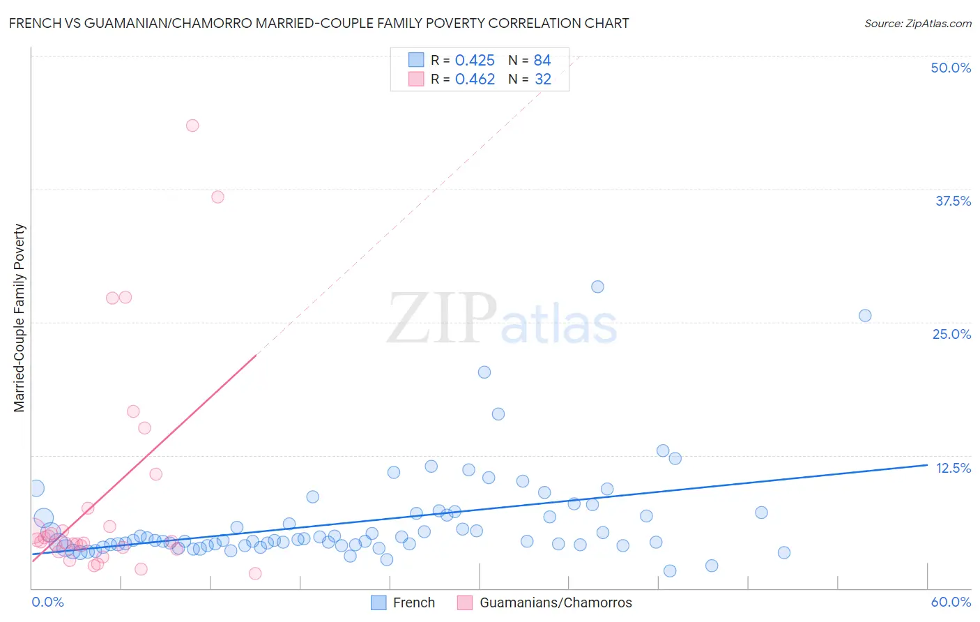 French vs Guamanian/Chamorro Married-Couple Family Poverty