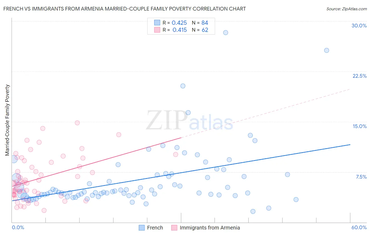 French vs Immigrants from Armenia Married-Couple Family Poverty