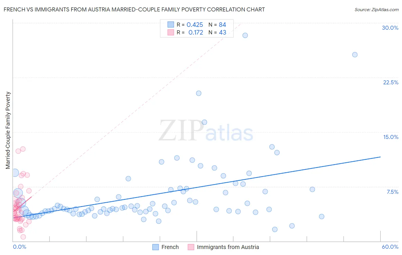 French vs Immigrants from Austria Married-Couple Family Poverty