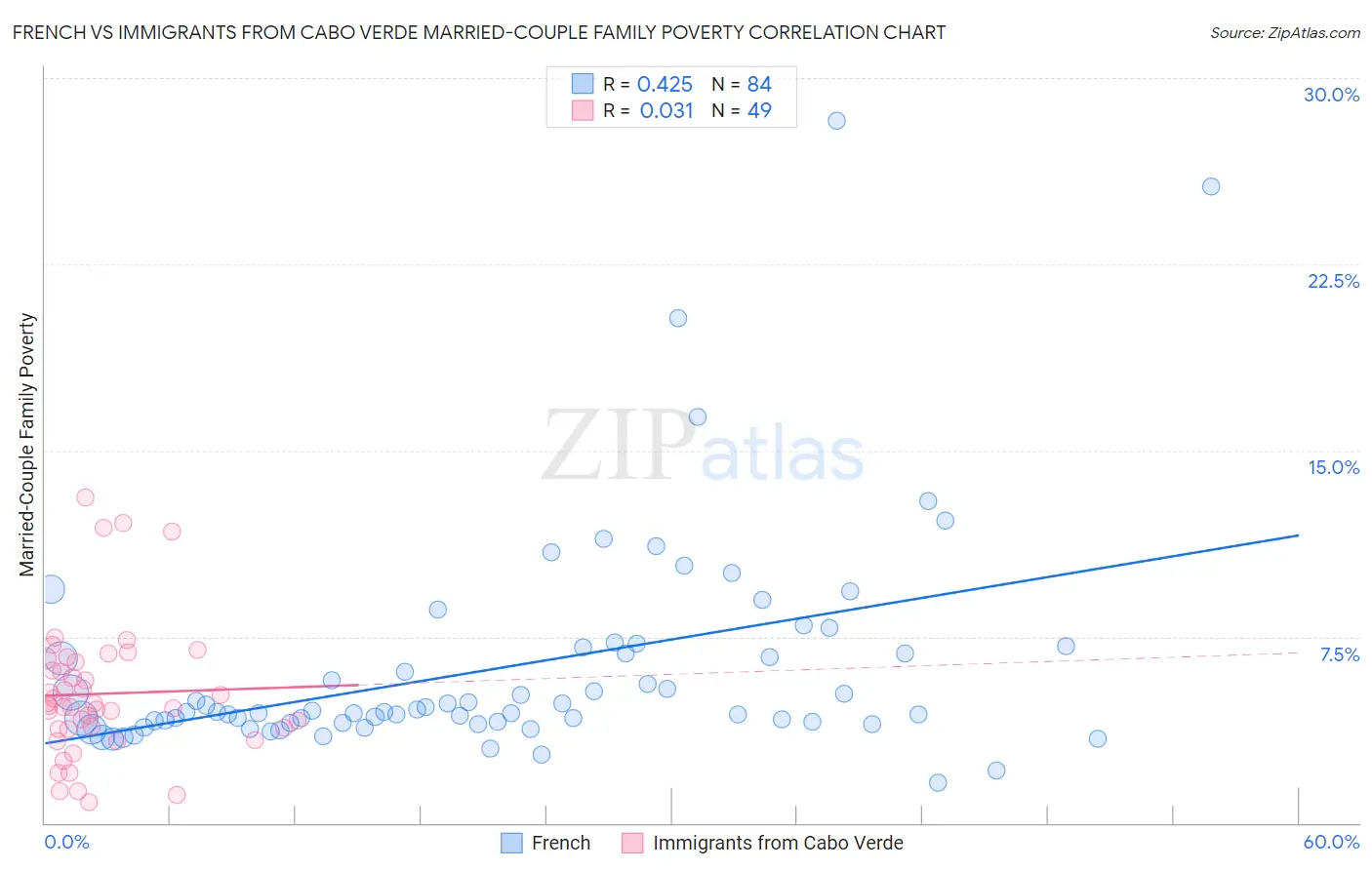 French vs Immigrants from Cabo Verde Married-Couple Family Poverty