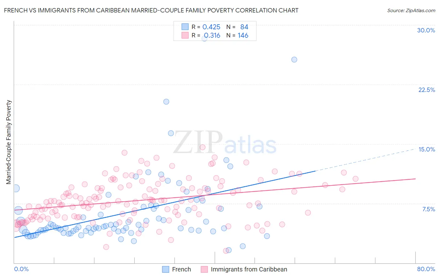 French vs Immigrants from Caribbean Married-Couple Family Poverty