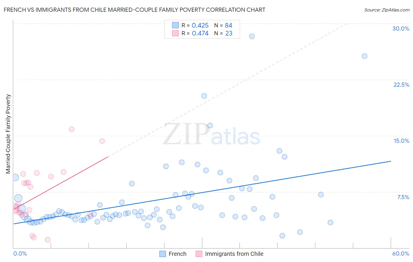 French vs Immigrants from Chile Married-Couple Family Poverty