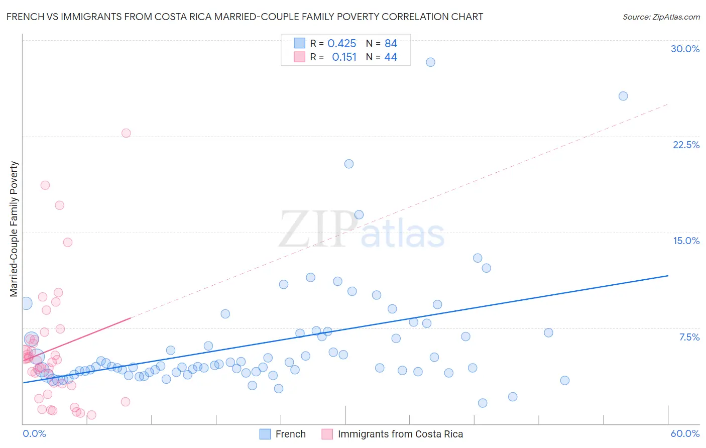 French vs Immigrants from Costa Rica Married-Couple Family Poverty