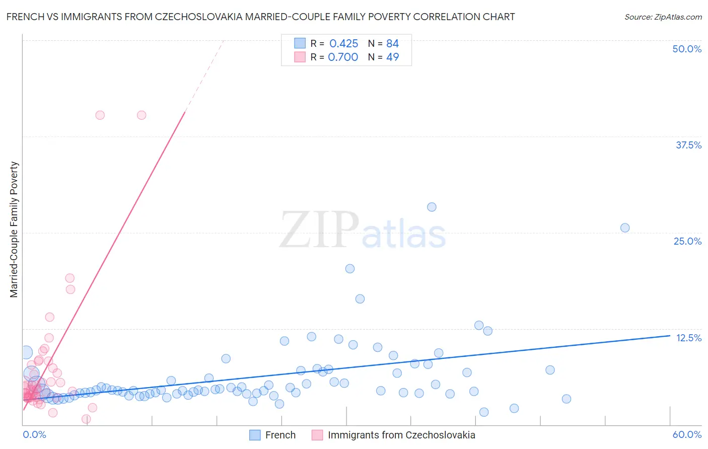 French vs Immigrants from Czechoslovakia Married-Couple Family Poverty