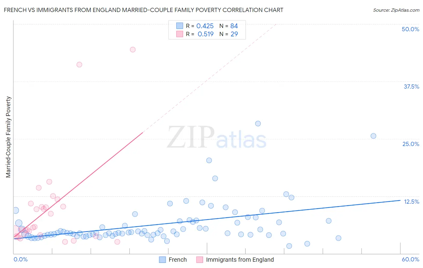 French vs Immigrants from England Married-Couple Family Poverty