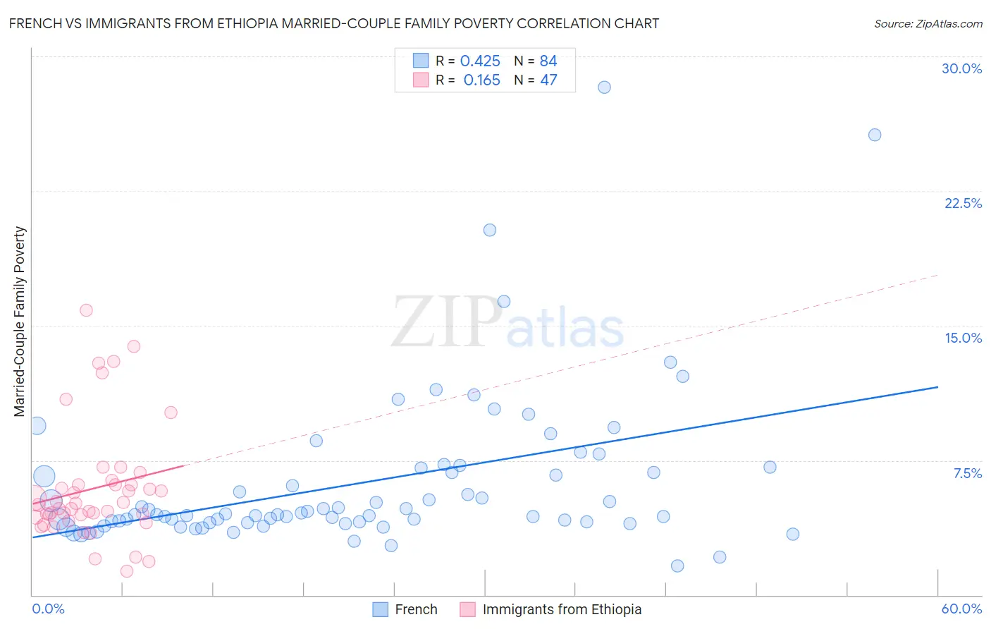 French vs Immigrants from Ethiopia Married-Couple Family Poverty