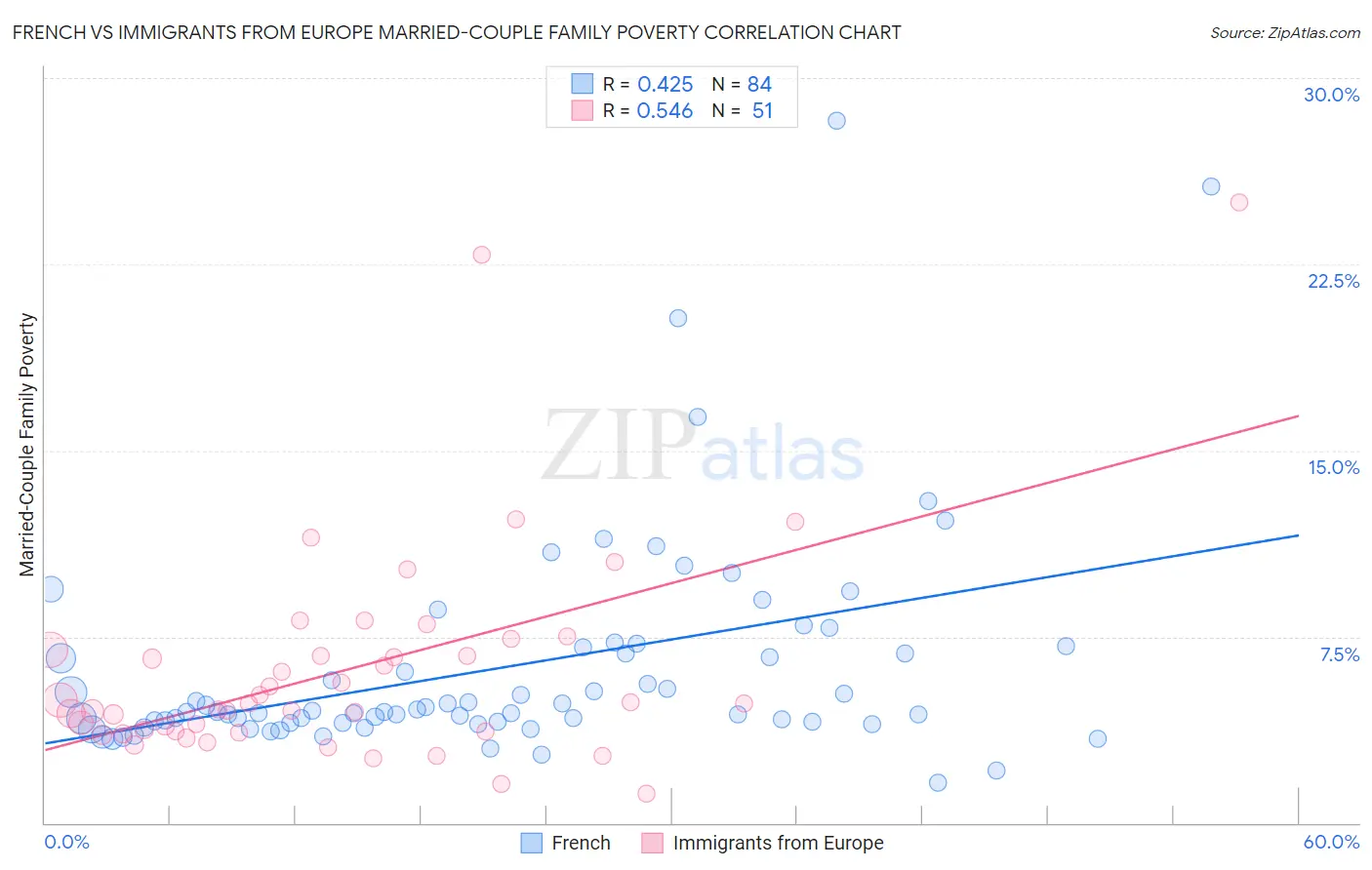 French vs Immigrants from Europe Married-Couple Family Poverty