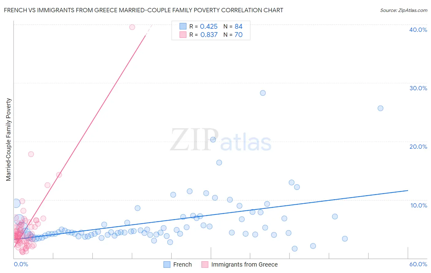 French vs Immigrants from Greece Married-Couple Family Poverty