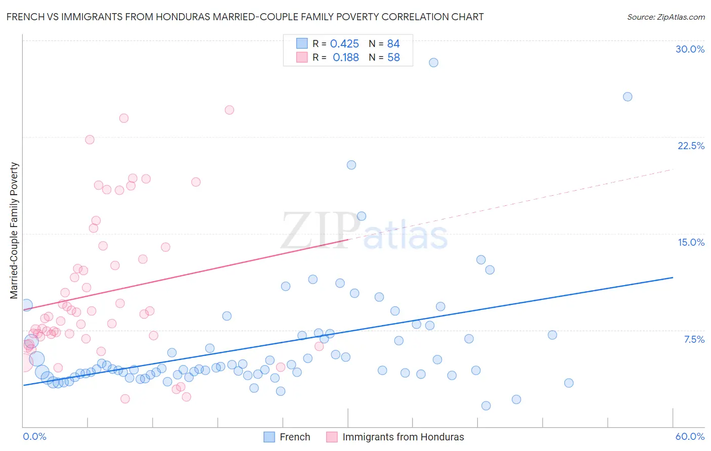 French vs Immigrants from Honduras Married-Couple Family Poverty