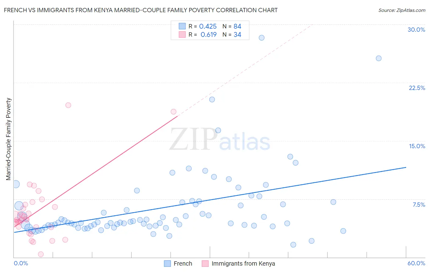 French vs Immigrants from Kenya Married-Couple Family Poverty