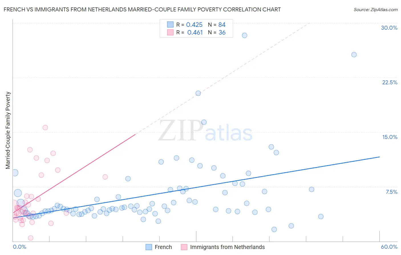 French vs Immigrants from Netherlands Married-Couple Family Poverty