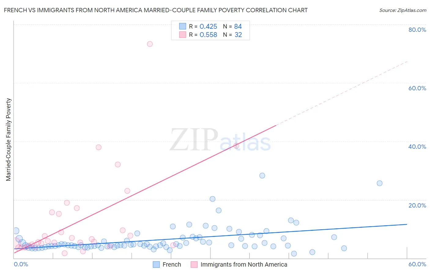 French vs Immigrants from North America Married-Couple Family Poverty